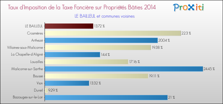 Taux d'imposition de la taxe foncière sur le bati 2014 pour LE BAILLEUL et les communes proches Comparaison des taux d'imposition de la taxe foncière sur le bati 2014 pour LE BAILLEUL et les communes voisines