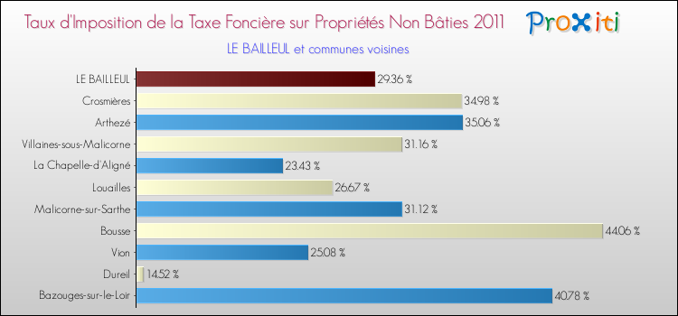 Taux d'imposition de la taxe foncière sur les immeubles et terrains non batis 2011 pour LE BAILLEUL et les communes proches Comparaison des taux d'imposition de la taxe foncière sur les immeubles et terrains non batis 2011 pour LE BAILLEUL et les communes voisines