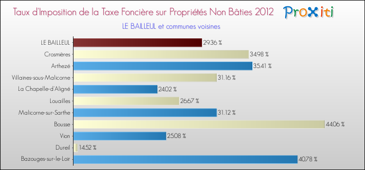 Taux d'imposition de la taxe foncière sur les immeubles et terrains non batis 2012 pour LE BAILLEUL et les communes proches Comparaison des taux d'imposition de la taxe foncière sur les immeubles et terrains non batis 2012 pour LE BAILLEUL et les communes voisines