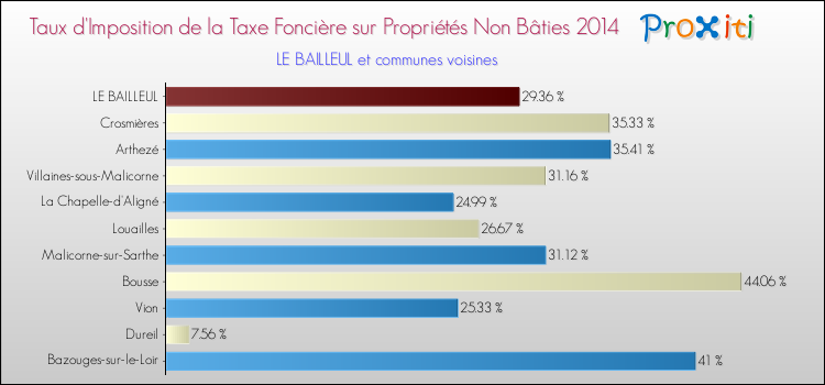 Taux d'imposition de la taxe foncière sur les immeubles et terrains non batis 2014 pour LE BAILLEUL et les communes proches Comparaison des taux d'imposition de la taxe foncière sur les immeubles et terrains non batis 2014 pour LE BAILLEUL et les communes voisines