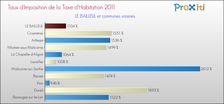 Taux d'imposition de la taxe d'habitation 2011 pour LE BAILLEUL et les communes proches Comparaison des taux d'imposition de la taxe d'habitation 2011 pour LE BAILLEUL et les communes voisines