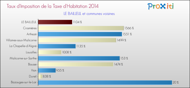 Taux d'imposition de la taxe d'habitation 2014 pour LE BAILLEUL et les communes proches Comparaison des taux d'imposition de la taxe d'habitation 2014 pour LE BAILLEUL et les communes voisines