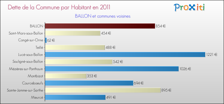 Dette par habitant de la commune en 2011 pour BALLON et les communes proches Comparaison de la dette par habitant de la commune en 2011 pour BALLON et les communes voisines