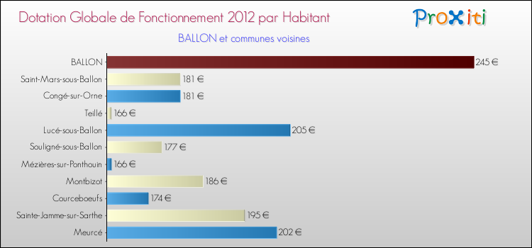 Montant des dotations globales de fonctionnement DGF par Habitant pour BALLON et les communes proches Comparaison des des dotations globales de fonctionnement DGF par habitant pour BALLON et les communes voisines