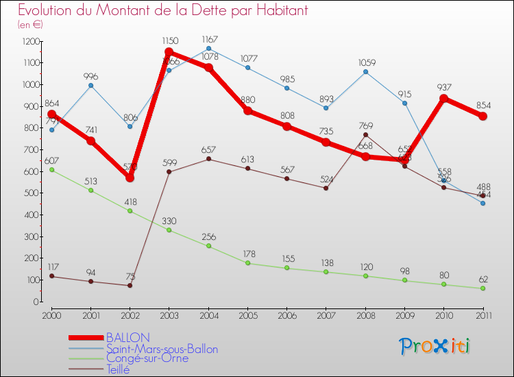 Evolution de la dette par habitant pour la commune de BALLON et les communes proches Comparaison de la dette par habitant pour BALLON et les communes voisines