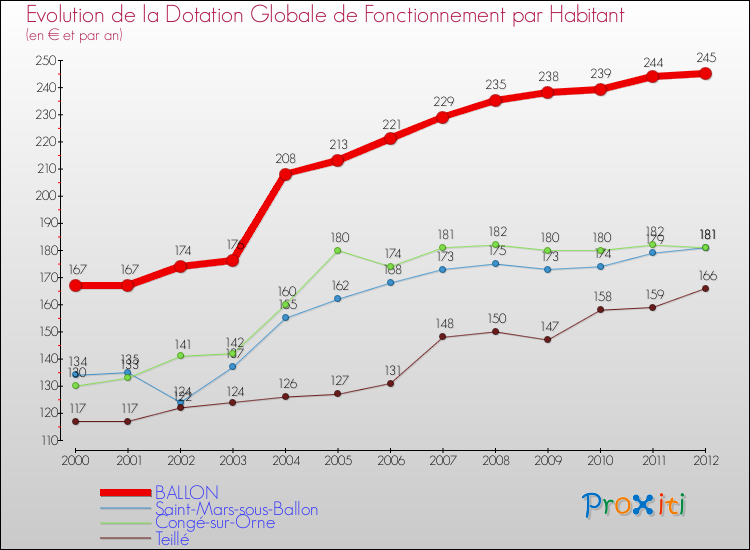 Evolution et montant de la dotation globale de fonctionnement par Habitant pour BALLON et les communes proches Comparaison des dotations globales de fonctionnement par habitant pour BALLON et les communes voisines