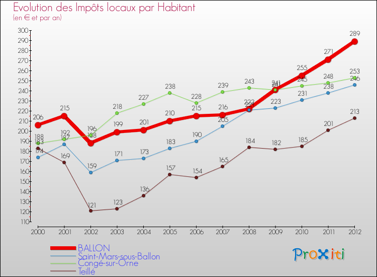Evolution et montant des impôts locaux par Habitant pour BALLON et les communes proches Comparaison des impôts locaux par habitant pour BALLON et les communes voisines