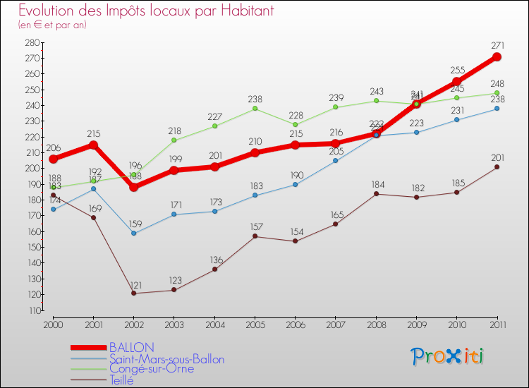 Evolution et montant des impôts locaux par Habitant pour BALLON et les communes proches Comparaison des impôts locaux par habitant pour BALLON et les communes voisines