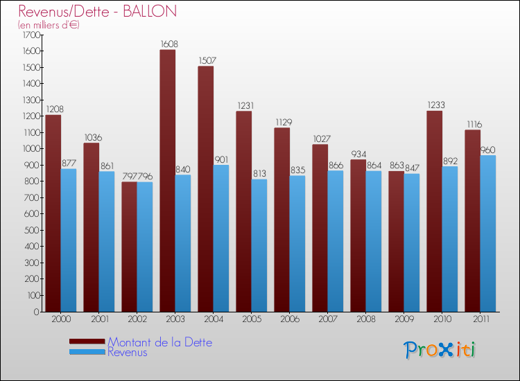 Evolution comparée de la dette et des revenus pour la commune de BALLON de 2000 à 2011 Comparaison de la dette et des revenus pour BALLON de 2000 à 2011