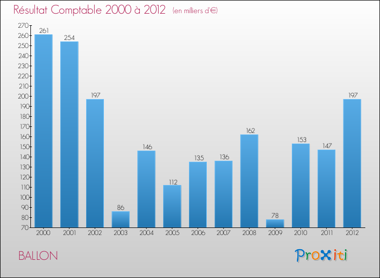 Evolution du résultat comptable pour la commune de BALLON de 2000 à 2012 Evolution du résultat comptable pour BALLON de 2000 à 2012