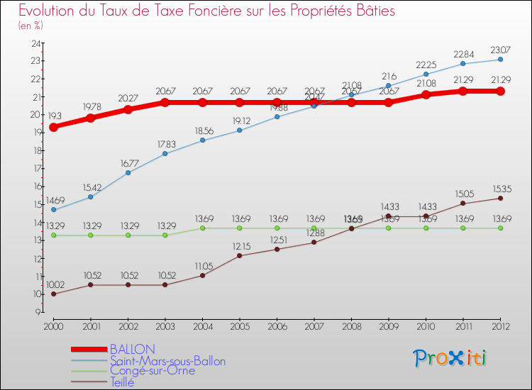 Evolution du taux de la taxe foncière sur le bati pour BALLON et les communes proches de 2000 à 2012 Comparaison des taux de taxe foncière sur le bati pour BALLON et les communes voisines de 2000 à 2012