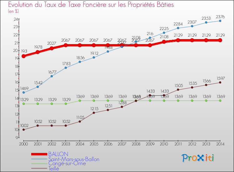 Evolution du taux de la taxe foncière sur le bati pour BALLON et les communes proches de 2000 à 2014 Comparaison des taux de taxe foncière sur le bati pour BALLON et les communes voisines de 2000 à 2014