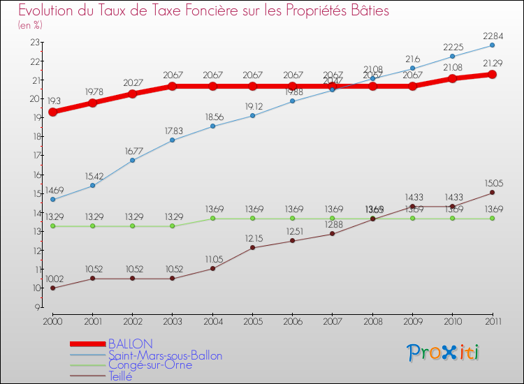 Evolution du taux de la taxe foncière sur le bati pour BALLON et les communes proches Comparaison des taux de taxe foncière sur le bati pour BALLON et les communes voisines