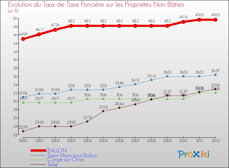 Evolution du taux de la taxe foncière sur les immeubles et terrains non batis pour BALLON et les communes proches de 2000 à 2012 Comparaison des taux de la taxe foncière sur les immeubles et terrains non batis pour BALLON et les communes voisines de 2000 à 2012