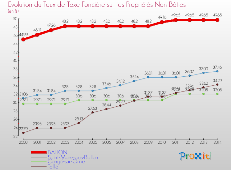 Evolution du taux de la taxe foncière sur les immeubles et terrains non batis pour BALLON et les communes proches de 2000 à 2014 Comparaison des taux de la taxe foncière sur les immeubles et terrains non batis pour BALLON et les communes voisines de 2000 à 2014
