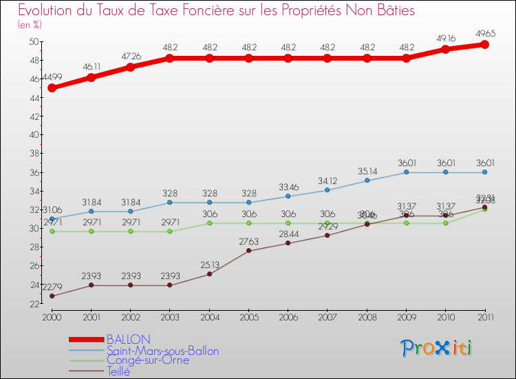 Evolution du taux de la taxe foncière sur les immeubles et terrains non batis pour BALLON et les communes proches Comparaison des taux de la taxe foncière sur les immeubles et terrains non batis pour BALLON et les communes voisines
