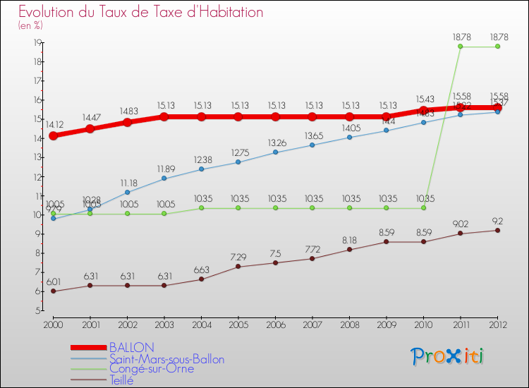 Evolution du taux de la taxe d'habitation pour BALLON et les communes proches Comparaison des taux de la taxe d'habitation pour BALLON et les communes voisines