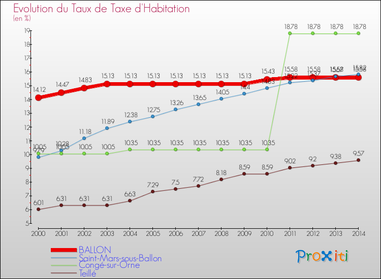 Evolution du taux de la taxe d'habitation pour BALLON et les communes proches de 2000 à 2014 Comparaison des taux de la taxe d'habitation pour BALLON et les communes voisines de 2000 à 2014
