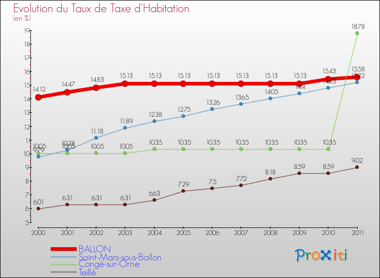 Evolution du taux de la taxe d'habitation pour BALLON et les communes proches Comparaison des taux de la taxe d'habitation pour BALLON et les communes voisines