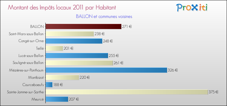 Montant des impôts locaux par Habitant pour BALLON et les communes proches Comparaison des impôts locaux par habitant pour BALLON et les communes voisines