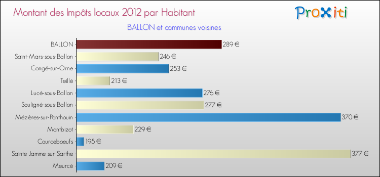 Montant des impôts locaux par Habitant pour BALLON et les communes proches Comparaison des impôts locaux par habitant pour BALLON et les communes voisines