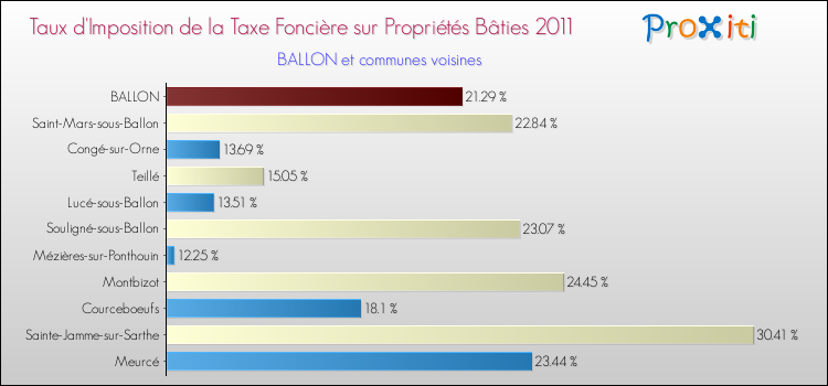 Taux d'imposition de la taxe foncière sur le bati 2011 pour BALLON et les communes proches Comparaison des taux d'imposition de la taxe foncière sur le bati 2011 pour BALLON et les communes voisines