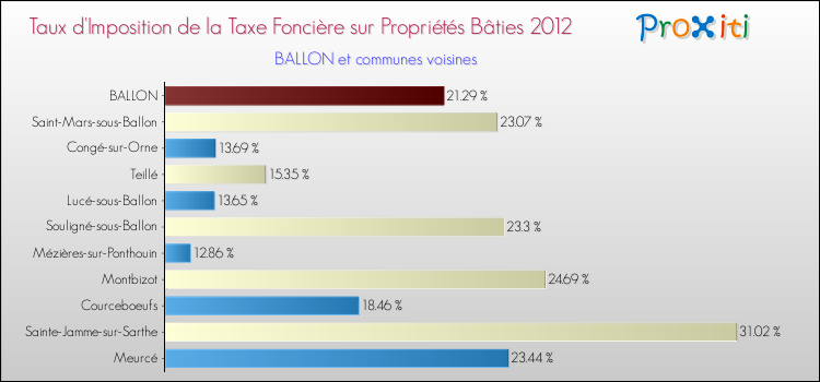 Taux d'imposition de la taxe foncière sur le bati 2012 pour BALLON et les communes proches Comparaison des taux d'imposition de la taxe foncière sur le bati 2012 pour BALLON et les communes voisines