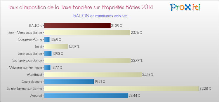 Taux d'imposition de la taxe foncière sur le bati 2014 pour BALLON et les communes proches Comparaison des taux d'imposition de la taxe foncière sur le bati 2014 pour BALLON et les communes voisines
