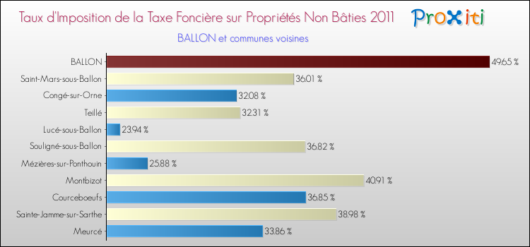 Taux d'imposition de la taxe foncière sur les immeubles et terrains non batis 2011 pour BALLON et les communes proches Comparaison des taux d'imposition de la taxe foncière sur les immeubles et terrains non batis 2011 pour BALLON et les communes voisines