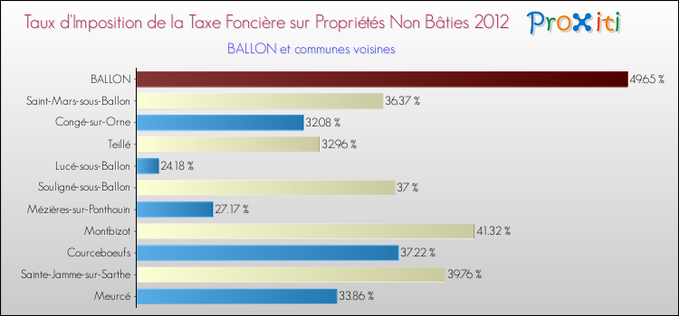 Taux d'imposition de la taxe foncière sur les immeubles et terrains non batis 2012 pour BALLON et les communes proches Comparaison des taux d'imposition de la taxe foncière sur les immeubles et terrains non batis 2012 pour BALLON et les communes voisines