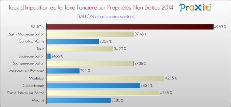 Taux d'imposition de la taxe foncière sur les immeubles et terrains non batis 2014 pour BALLON et les communes proches Comparaison des taux d'imposition de la taxe foncière sur les immeubles et terrains non batis 2014 pour BALLON et les communes voisines