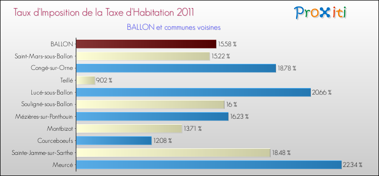 Taux d'imposition de la taxe d'habitation 2011 pour BALLON et les communes proches Comparaison des taux d'imposition de la taxe d'habitation 2011 pour BALLON et les communes voisines