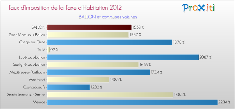 Taux d'imposition de la taxe d'habitation 2012 pour BALLON et les communes proches Comparaison des taux d'imposition de la taxe d'habitation 2012 pour BALLON et les communes voisines