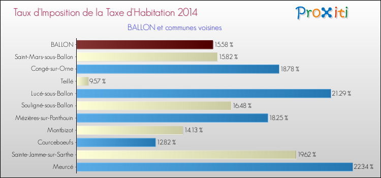 Taux d'imposition de la taxe d'habitation 2014 pour BALLON et les communes proches Comparaison des taux d'imposition de la taxe d'habitation 2014 pour BALLON et les communes voisines