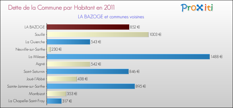 Dette par habitant de la commune en 2011 pour LA BAZOGE et les communes proches Comparaison de la dette par habitant de la commune en 2011 pour LA BAZOGE et les communes voisines