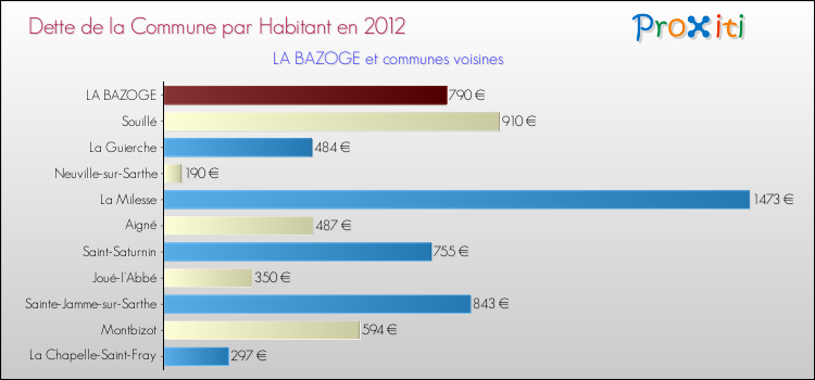 Dette par habitant de la commune en 2012 pour LA BAZOGE et les communes proches Comparaison de la dette par habitant de la commune en 2012 pour LA BAZOGE et les communes voisines