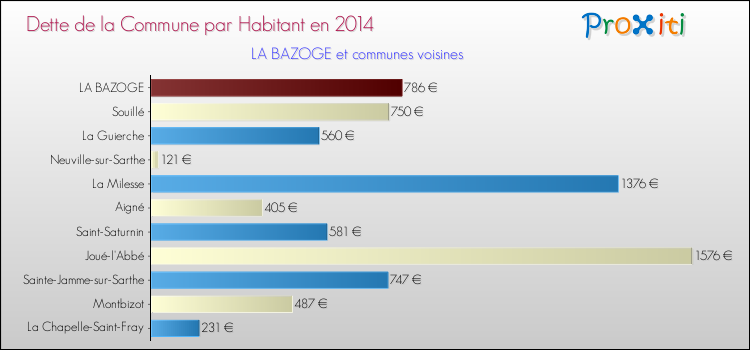 Dette par habitant de la commune en 2014 pour LA BAZOGE et les communes proches Comparaison de la dette par habitant de la commune en 2014 pour LA BAZOGE et les communes voisines
