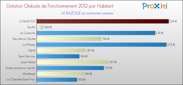 Montant des dotations globales de fonctionnement DGF par Habitant pour LA BAZOGE et les communes proches Comparaison des des dotations globales de fonctionnement DGF par habitant pour LA BAZOGE et les communes voisines
