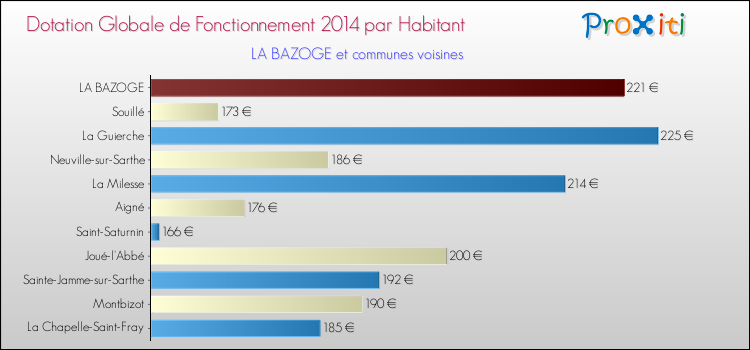 Montant des dotations globales de fonctionnement DGF par Habitant pour LA BAZOGE et les communes proches en 2014. Comparaison des des dotations globales de fonctionnement DGF par habitant pour LA BAZOGE et les communes voisines en 2014.