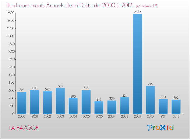 Evolution de l'annuité de la dette pour la commune de LA BAZOGE de 2000 à 2012 Annuités de la dette pour LA BAZOGE de 2000 à 2012