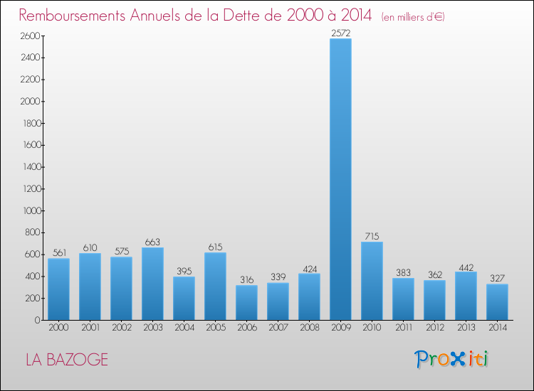 Evolution de l'annuité de la dette pour la commune de LA BAZOGE de 2000 à 2014 Annuités de la dette pour LA BAZOGE de 2000 à 2014