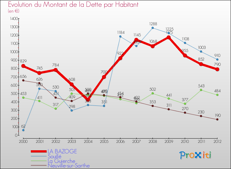 Evolution de la dette par habitant pour la commune de LA BAZOGE et les communes proches de 2000 à 2012 Comparaison de la dette par habitant pour LA BAZOGE et les communes voisines de 2000 à 2012