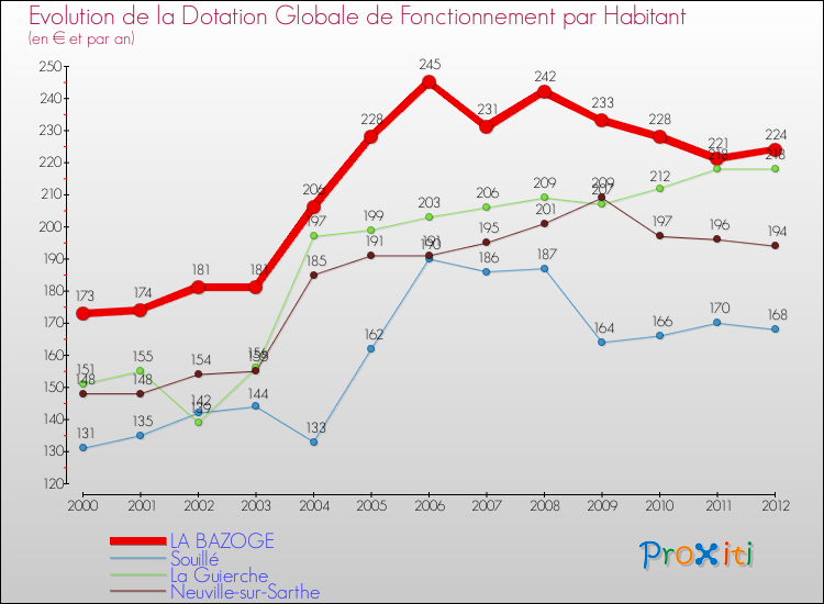 Evolution et montant de la dotation globale de fonctionnement par Habitant pour LA BAZOGE et les communes proches Comparaison des dotations globales de fonctionnement par habitant pour LA BAZOGE et les communes voisines
