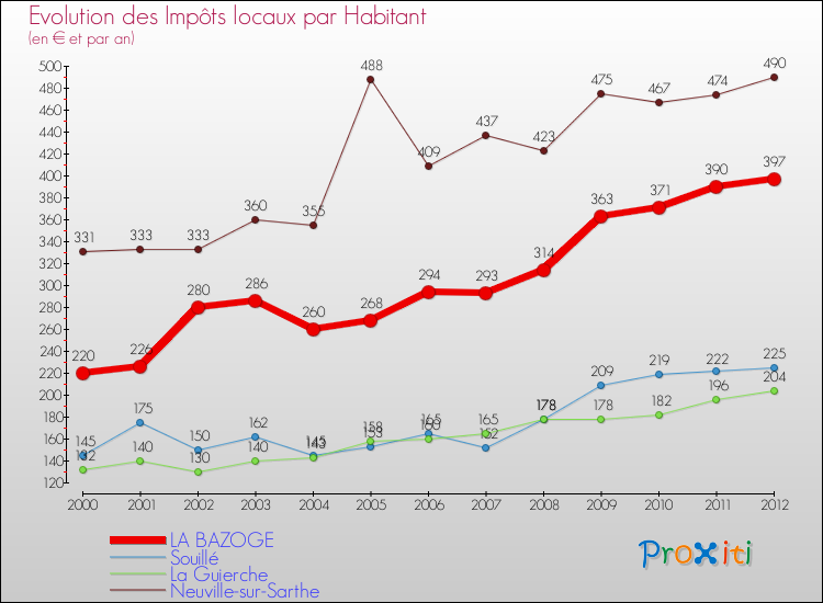 Evolution et montant des impôts locaux par Habitant pour LA BAZOGE et les communes proches Comparaison des impôts locaux par habitant pour LA BAZOGE et les communes voisines