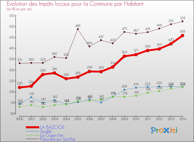 Evolution et montant des impôts locaux par Habitant pour LA BAZOGE et les communes proches de 2000 à 2014 Comparaison des impôts locaux par habitant pour LA BAZOGE et les communes voisines de 2000 à 2014