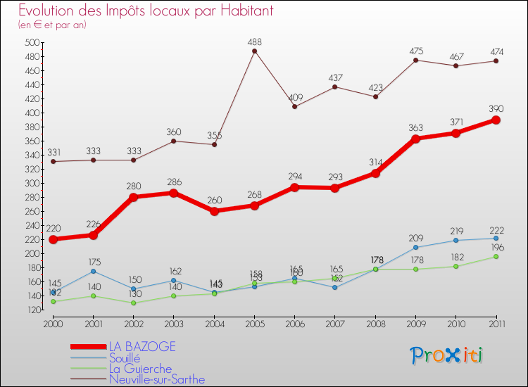 Evolution et montant des impôts locaux par Habitant pour LA BAZOGE et les communes proches Comparaison des impôts locaux par habitant pour LA BAZOGE et les communes voisines