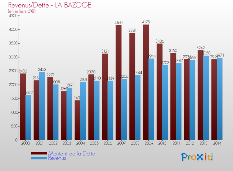 Evolution comparée de la dette et des revenus pour la commune de LA BAZOGE de 2000 à 2014 Comparaison de la dette et des revenus pour LA BAZOGE de 2000 à 2014
