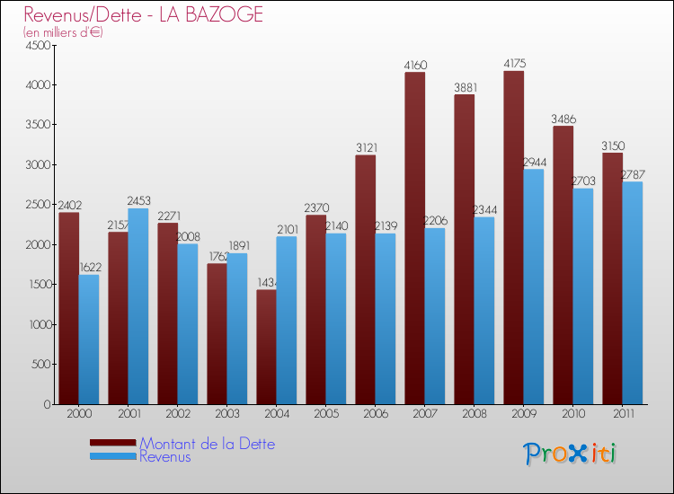 Evolution comparée de la dette et des revenus pour la commune de LA BAZOGE de 2000 à 2011 Comparaison de la dette et des revenus pour LA BAZOGE de 2000 à 2011