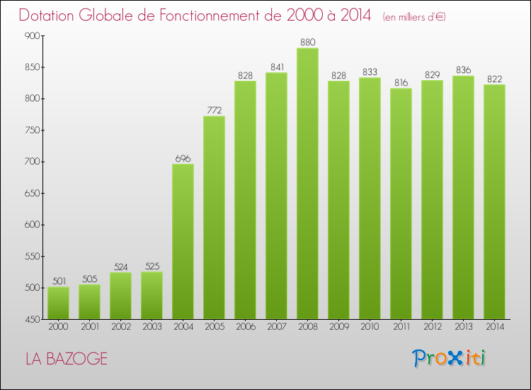 Evolution du montant de la Dotation Globale de Fonctionnement pour la commune de LA BAZOGE de 2000 à 2014 Evolution du montant de la Dotation Globale de Fonctionnement pour LA BAZOGE de 2000 à 2014
