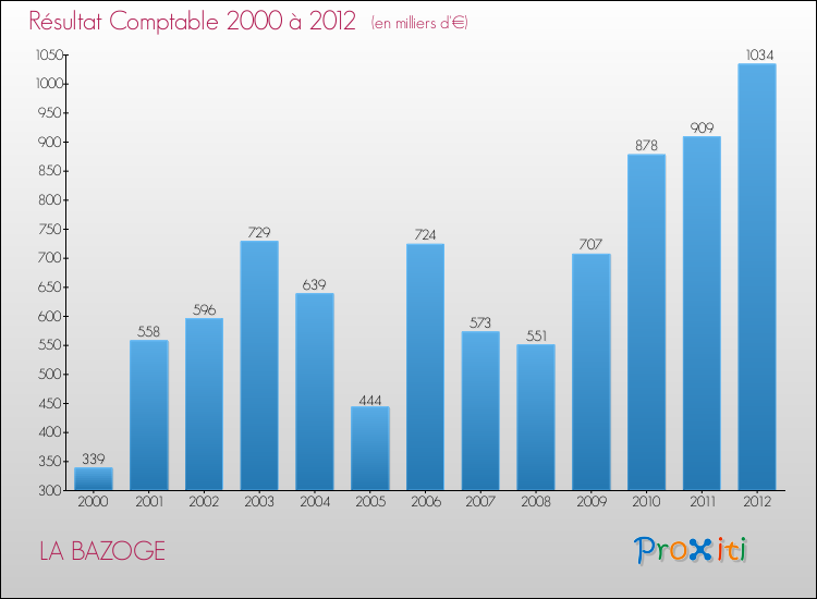 Evolution du résultat comptable pour la commune de LA BAZOGE de 2000 à 2012 Evolution du résultat comptable pour LA BAZOGE de 2000 à 2012